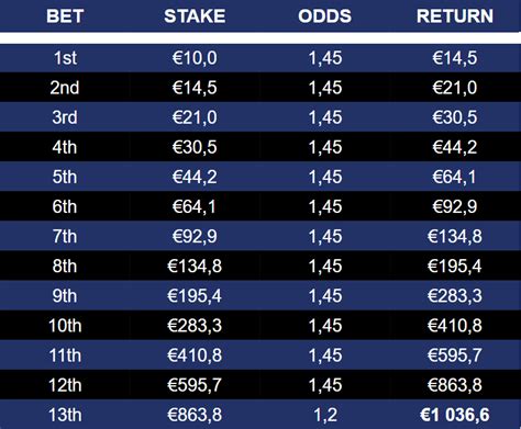 €10 to €1000 Betting Challenge 